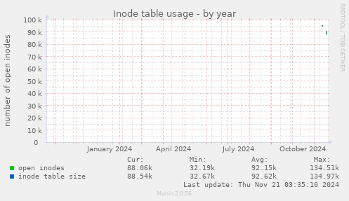 Inode table usage