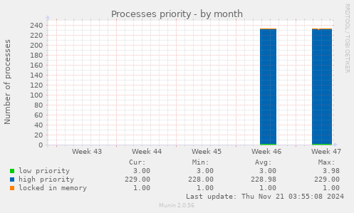 Processes priority