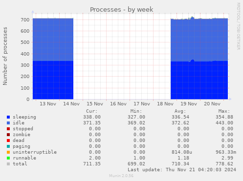 Processes