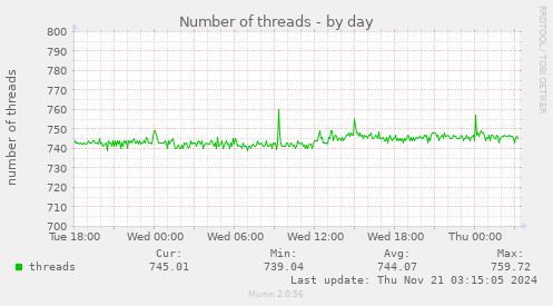 Number of threads