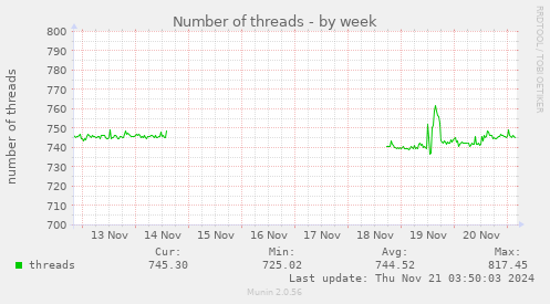 Number of threads