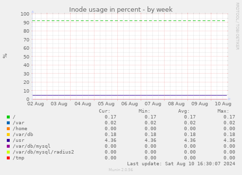 Inode usage in percent