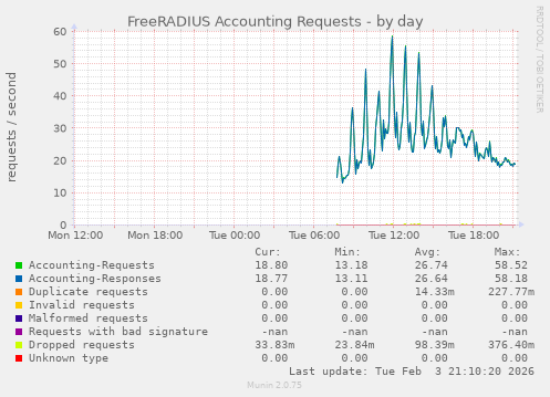 FreeRADIUS Accounting Requests