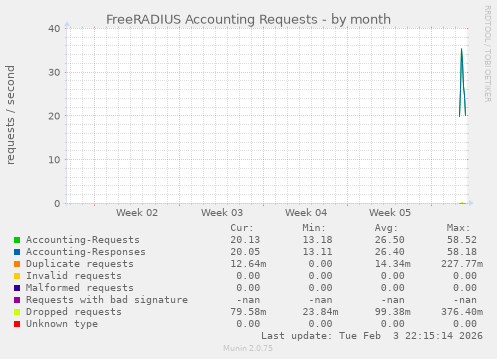FreeRADIUS Accounting Requests
