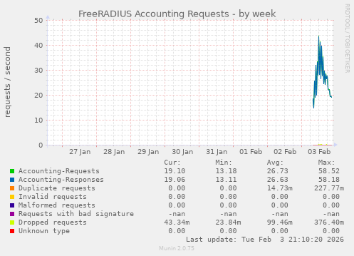 FreeRADIUS Accounting Requests