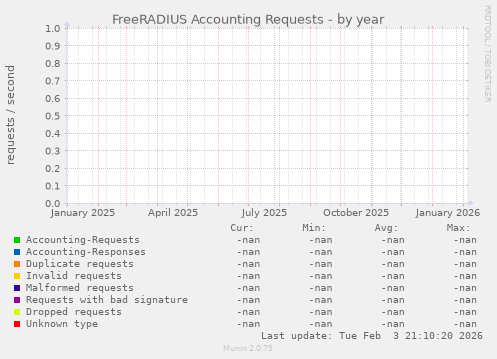 FreeRADIUS Accounting Requests