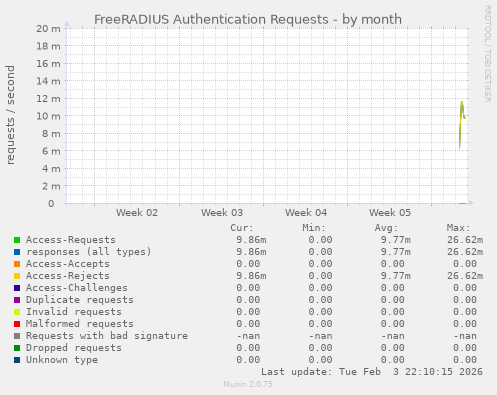 FreeRADIUS Authentication Requests