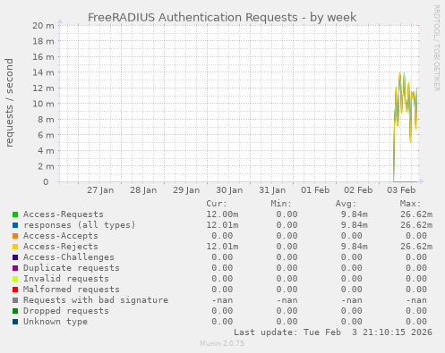FreeRADIUS Authentication Requests