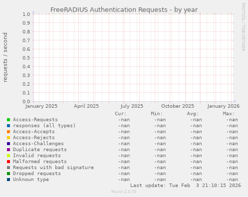 FreeRADIUS Authentication Requests