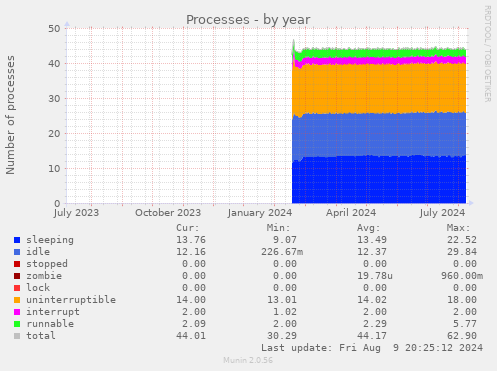 yearly graph