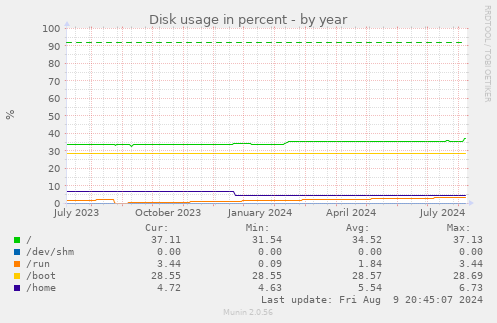 yearly graph