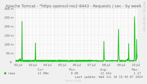 Apache Tomcat - "https-openssl-nio2-8443 - Requests / sec