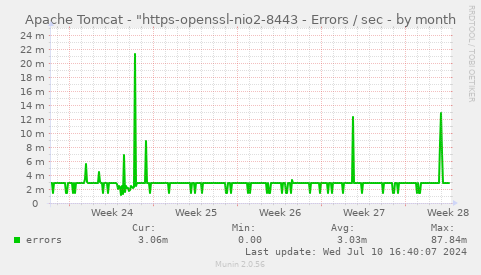 Apache Tomcat - "https-openssl-nio2-8443 - Errors / sec