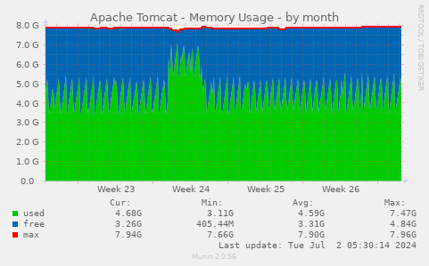 Apache Tomcat - Memory Usage
