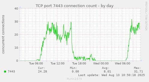 TCP port 7443 connection count