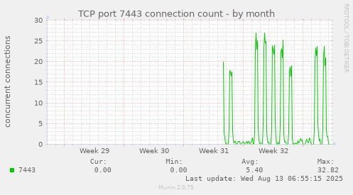 TCP port 7443 connection count