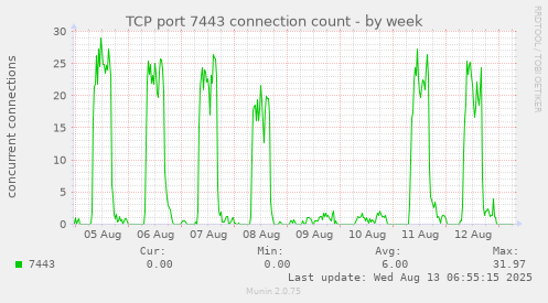TCP port 7443 connection count