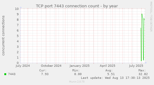 TCP port 7443 connection count