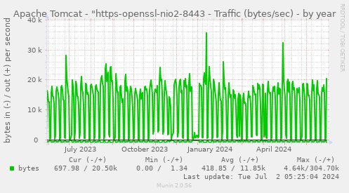 Apache Tomcat - "https-openssl-nio2-8443 - Traffic (bytes/sec)