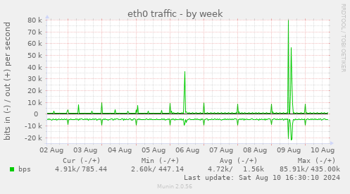 weekly graph