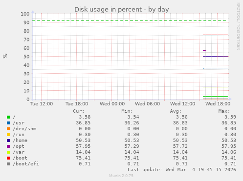 Disk usage in percent