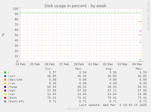 Disk usage in percent