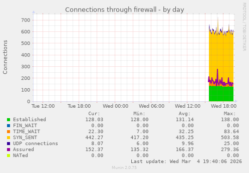 Connections through firewall