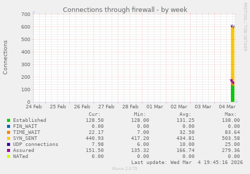Connections through firewall