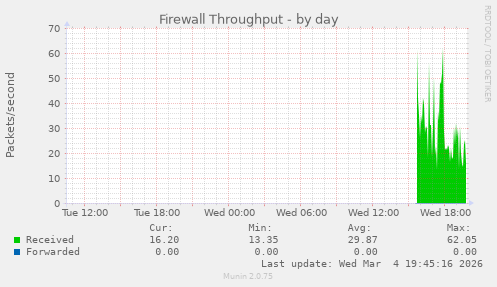 Firewall Throughput