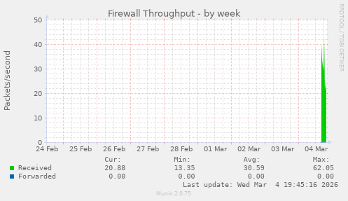 Firewall Throughput