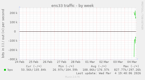 ens33 traffic