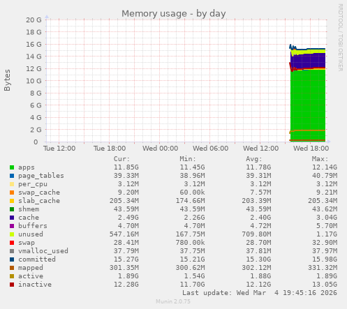 Memory usage