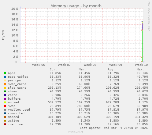 monthly graph