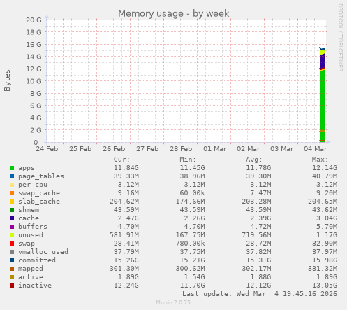 Memory usage
