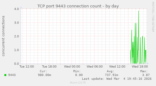 TCP port 9443 connection count