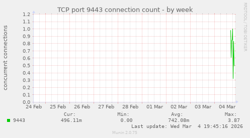 TCP port 9443 connection count