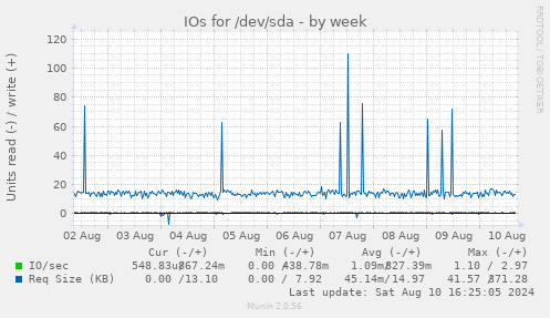 IOs for /dev/sda