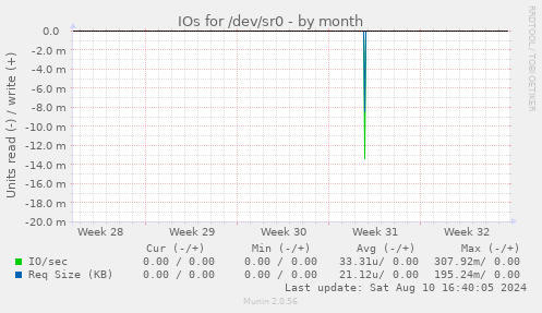 IOs for /dev/sr0