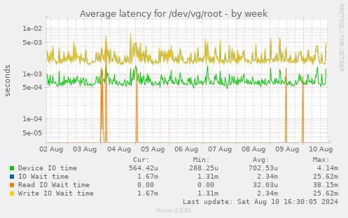 Average latency for /dev/vg/root