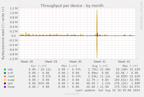 Throughput per device