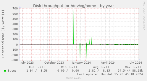 Disk throughput for /dev/vg/home