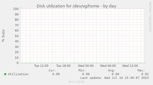 Disk utilization for /dev/vg/home