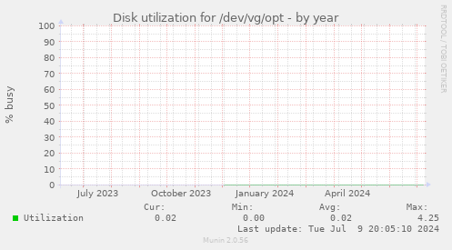 Disk utilization for /dev/vg/opt