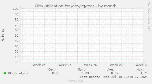 Disk utilization for /dev/vg/root