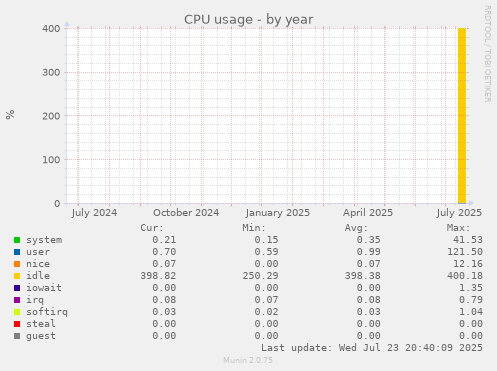 CPU usage
