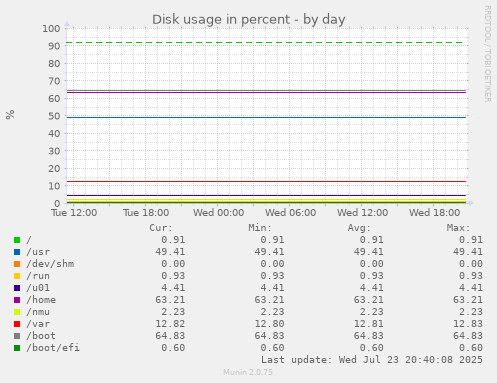 Disk usage in percent