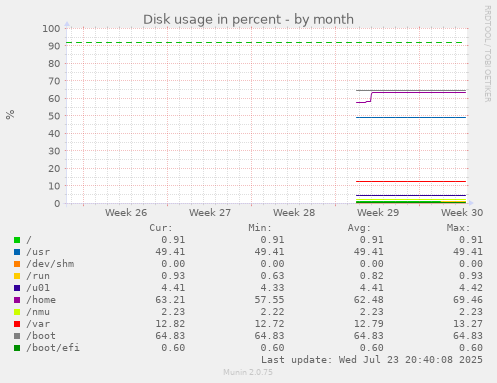 Disk usage in percent