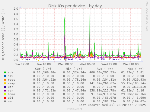 Disk IOs per device