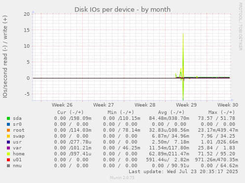 Disk IOs per device