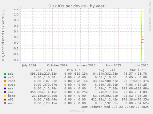 Disk IOs per device